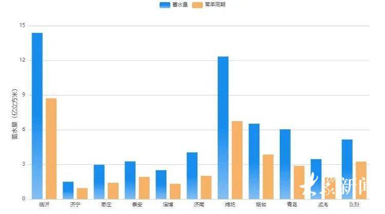 山东：2026年以来降雨较常年偏少近一半